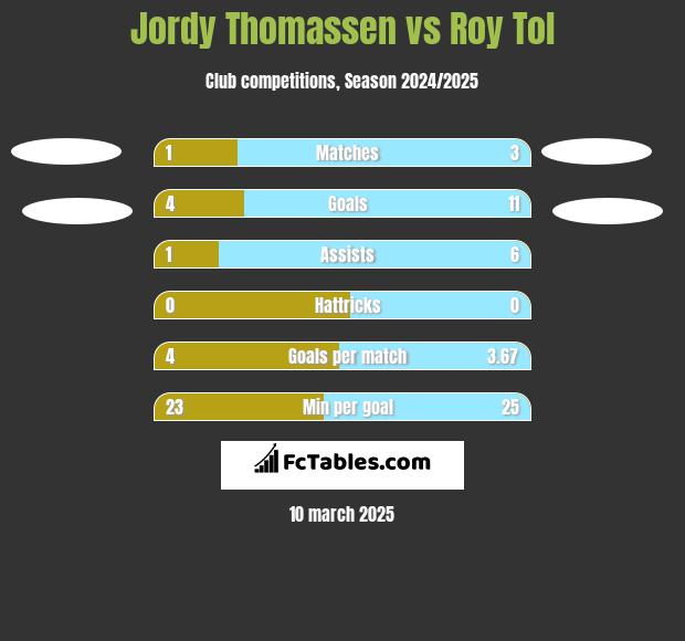 Jordy Thomassen vs Roy Tol h2h player stats