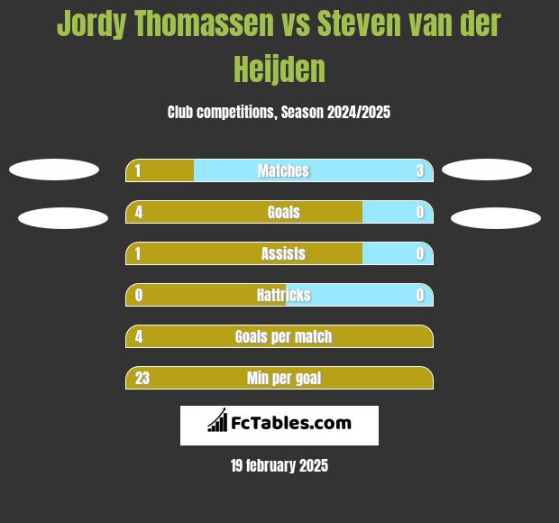 Jordy Thomassen vs Steven van der Heijden h2h player stats