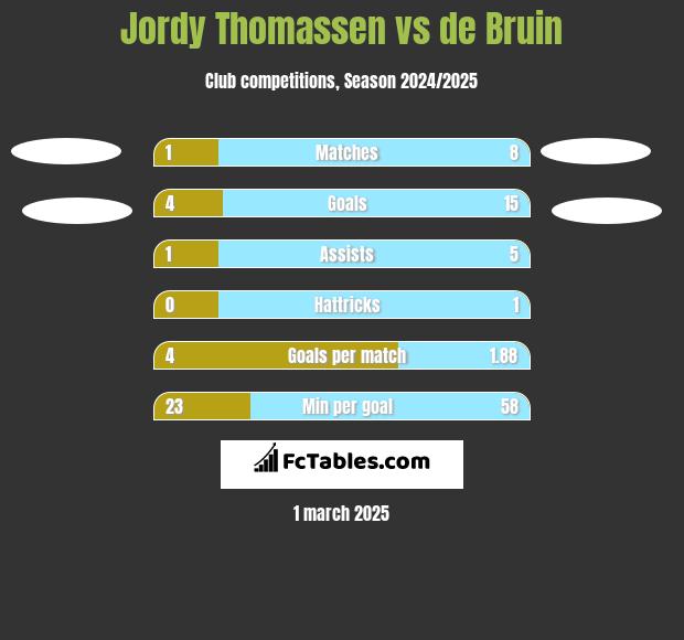 Jordy Thomassen vs de Bruin h2h player stats