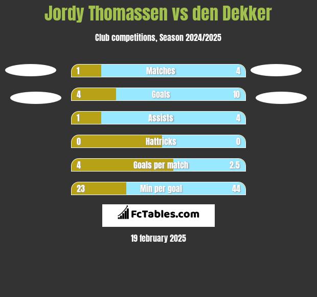 Jordy Thomassen vs den Dekker h2h player stats