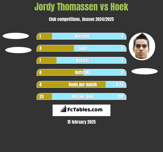 Jordy Thomassen vs Hoek h2h player stats