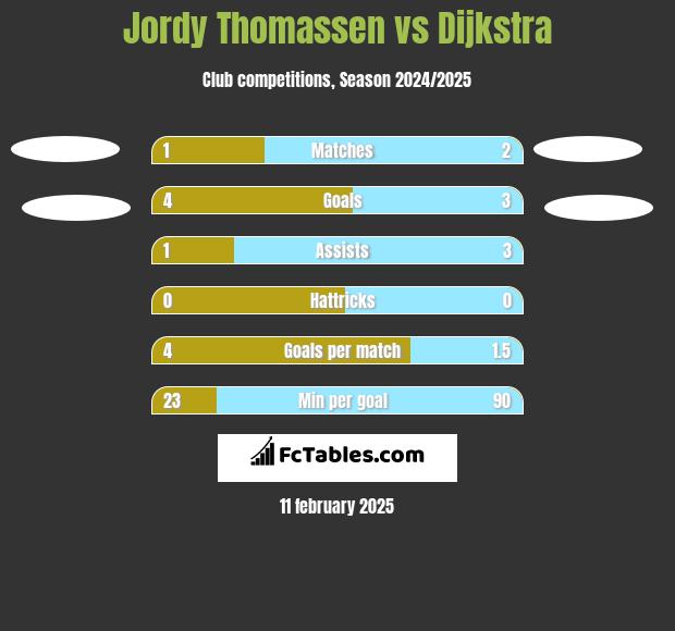 Jordy Thomassen vs Dijkstra h2h player stats