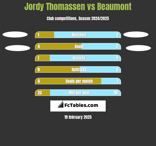 Jordy Thomassen vs Beaumont h2h player stats