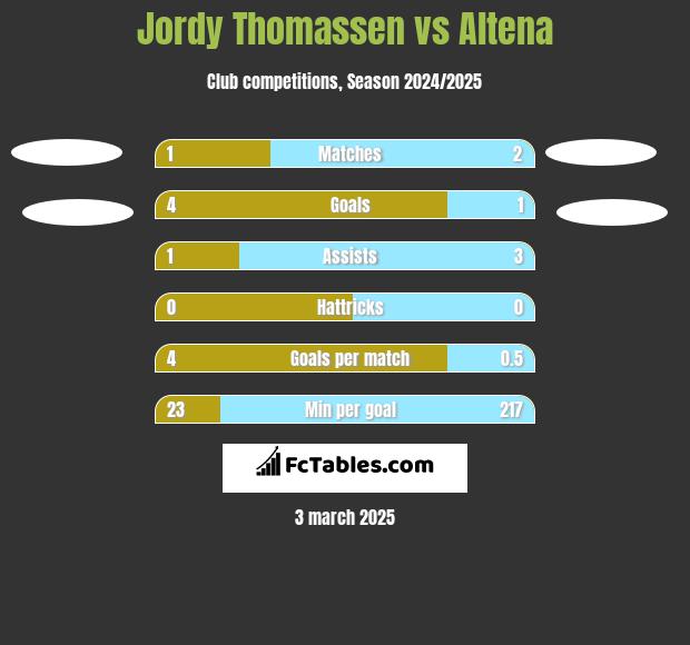 Jordy Thomassen vs Altena h2h player stats