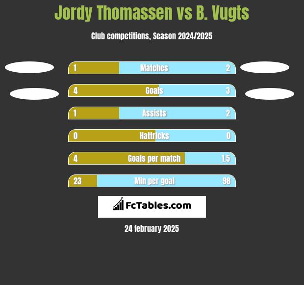 Jordy Thomassen vs B. Vugts h2h player stats