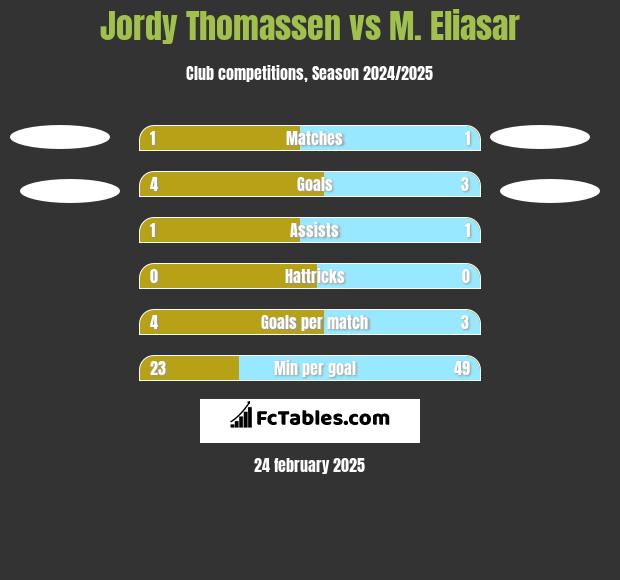 Jordy Thomassen vs M. Eliasar h2h player stats