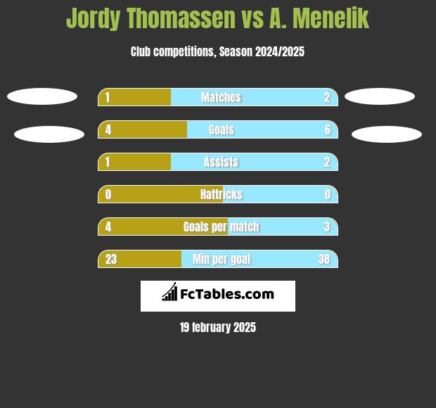 Jordy Thomassen vs A. Menelik h2h player stats