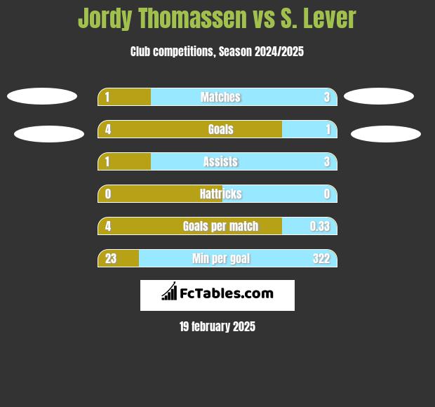 Jordy Thomassen vs S. Lever h2h player stats