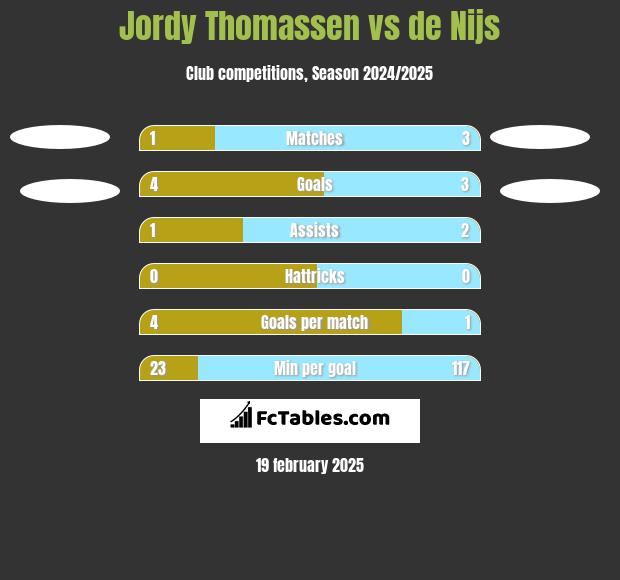 Jordy Thomassen vs de Nijs h2h player stats