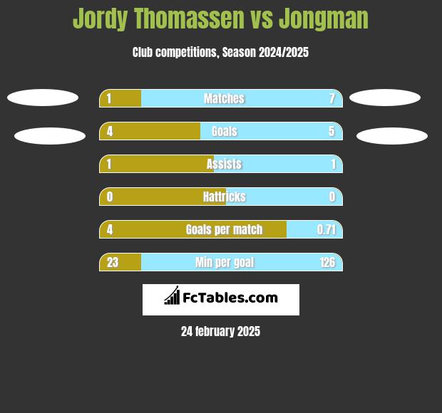 Jordy Thomassen vs Jongman h2h player stats