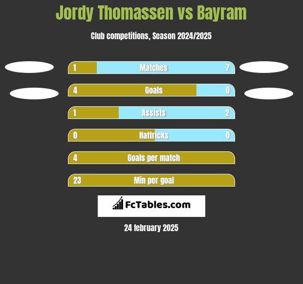 Jordy Thomassen vs Bayram h2h player stats