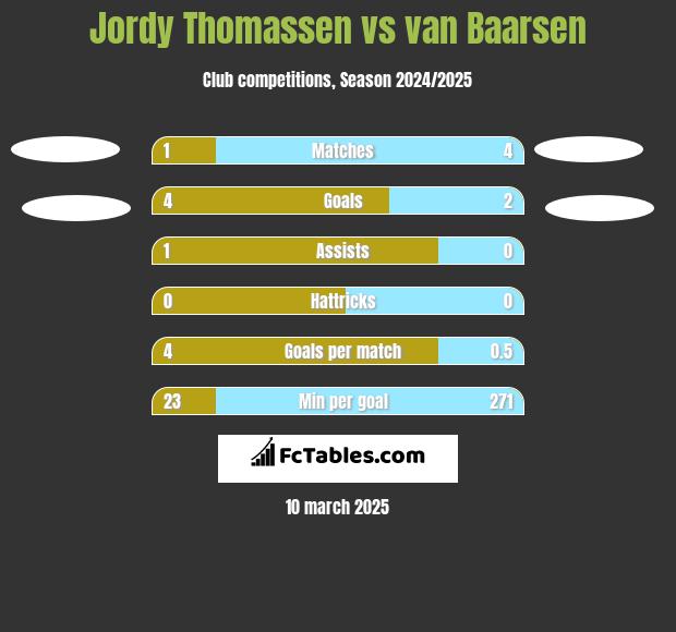 Jordy Thomassen vs van Baarsen h2h player stats