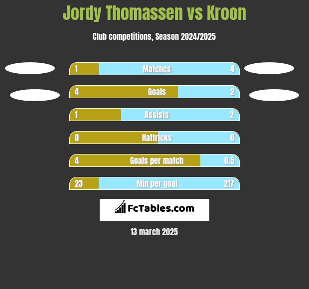 Jordy Thomassen vs Kroon h2h player stats