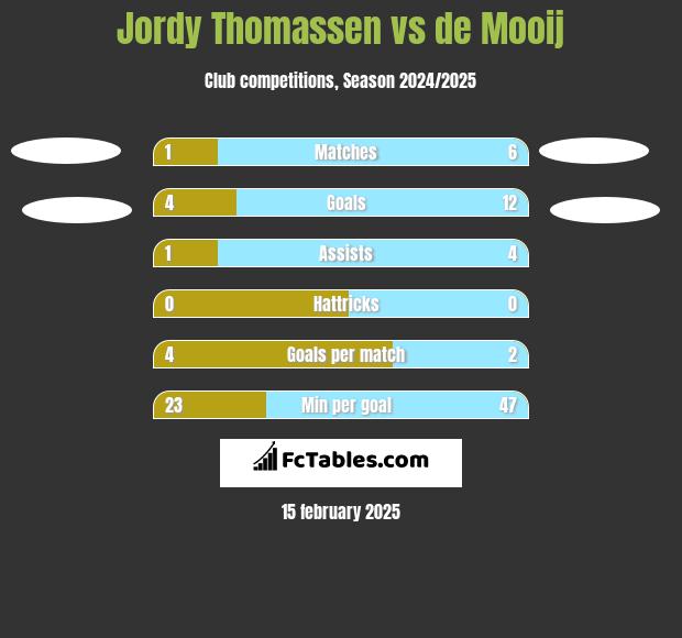 Jordy Thomassen vs de Mooij h2h player stats