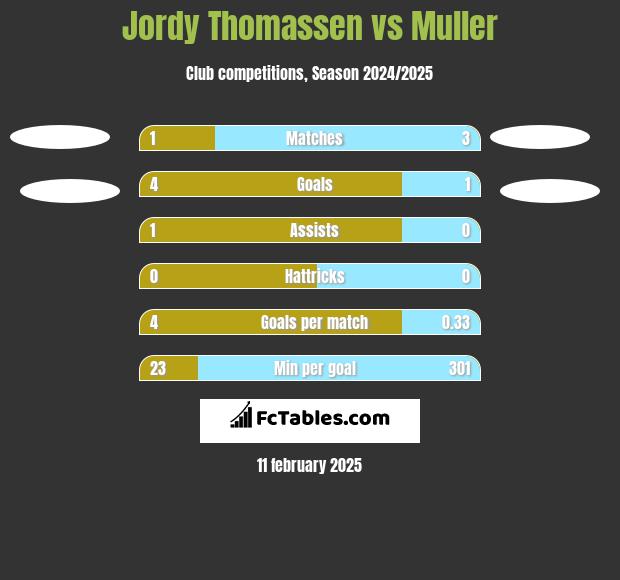 Jordy Thomassen vs Muller h2h player stats