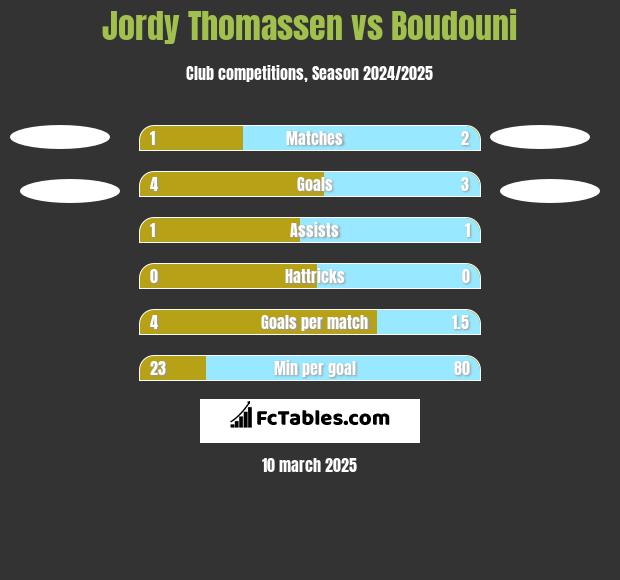 Jordy Thomassen vs Boudouni h2h player stats