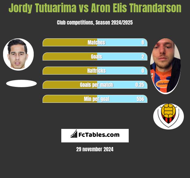 Jordy Tutuarima vs Aron Elis Thrandarson h2h player stats