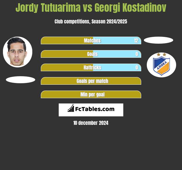 Jordy Tutuarima vs Georgi Kostadinov h2h player stats