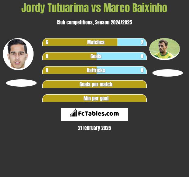 Jordy Tutuarima vs Marco Baixinho h2h player stats