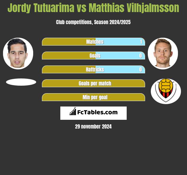 Jordy Tutuarima vs Matthias Vilhjalmsson h2h player stats