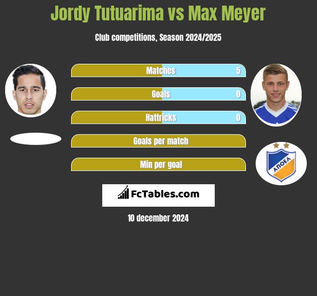 Jordy Tutuarima vs Max Meyer h2h player stats