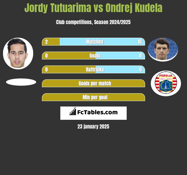 Jordy Tutuarima vs Ondrej Kudela h2h player stats