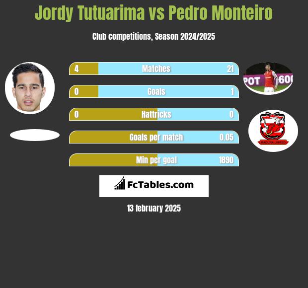 Jordy Tutuarima vs Pedro Monteiro h2h player stats