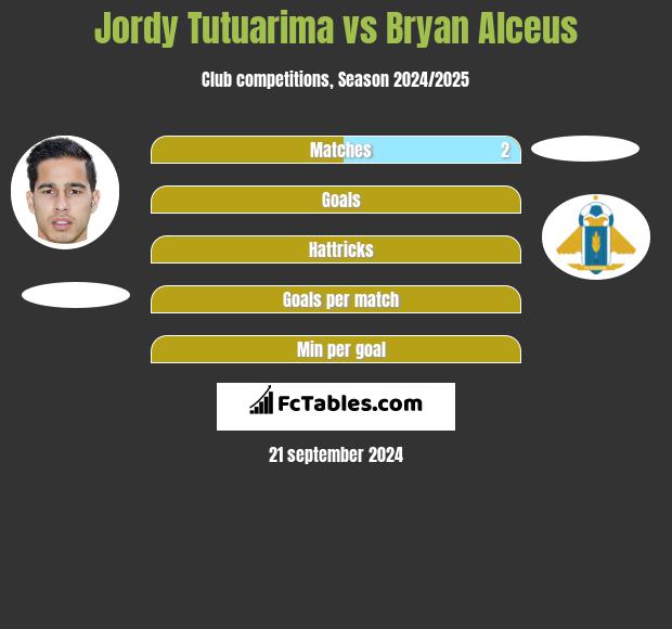 Jordy Tutuarima vs Bryan Alceus h2h player stats