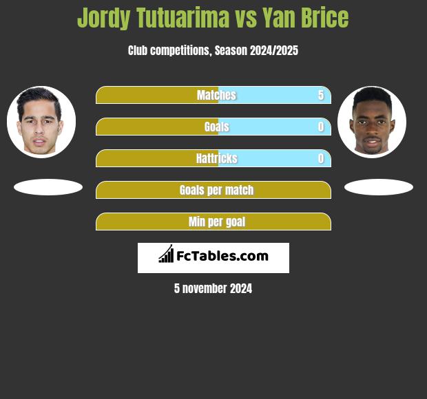 Jordy Tutuarima vs Yan Brice h2h player stats