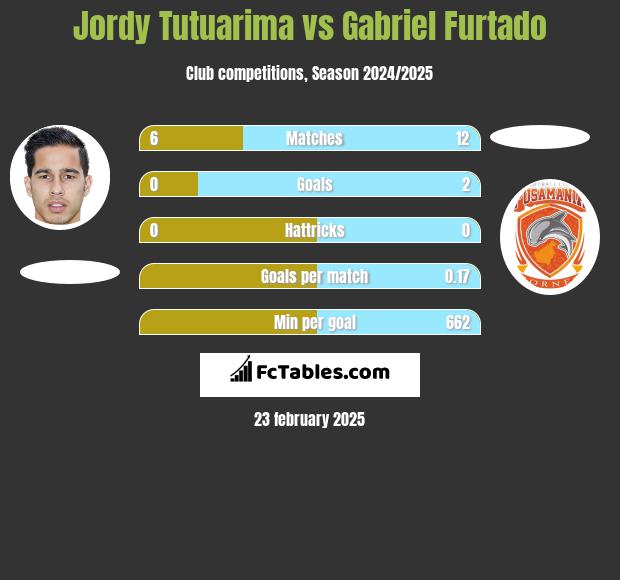 Jordy Tutuarima vs Gabriel Furtado h2h player stats