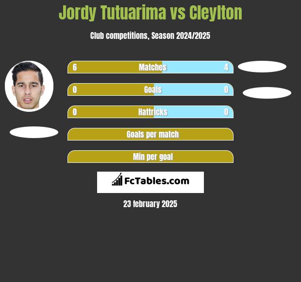 Jordy Tutuarima vs Cleylton h2h player stats