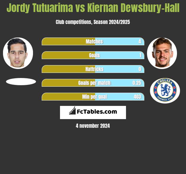 Jordy Tutuarima vs Kiernan Dewsbury-Hall h2h player stats