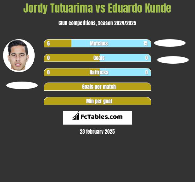 Jordy Tutuarima vs Eduardo Kunde h2h player stats