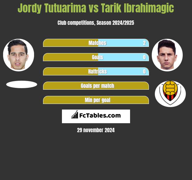 Jordy Tutuarima vs Tarik Ibrahimagic h2h player stats