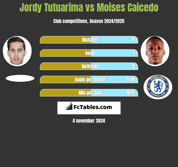 Jordy Tutuarima vs Moises Caicedo h2h player stats