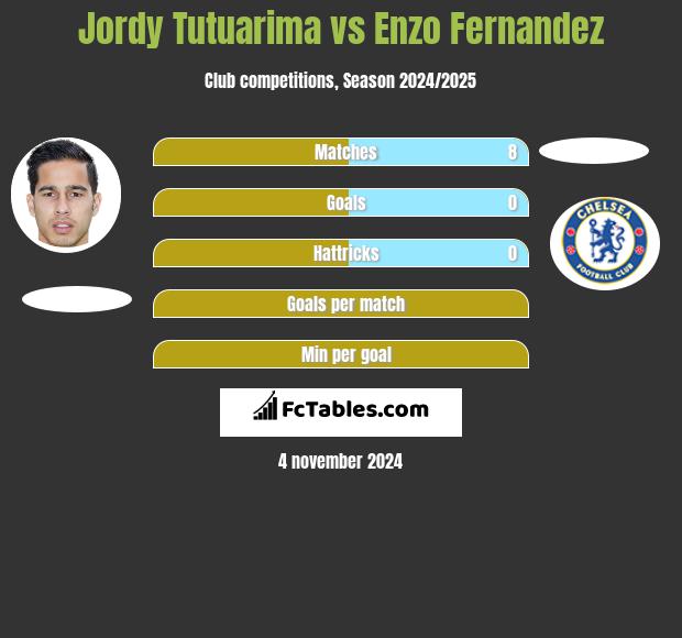 Jordy Tutuarima vs Enzo Fernandez h2h player stats