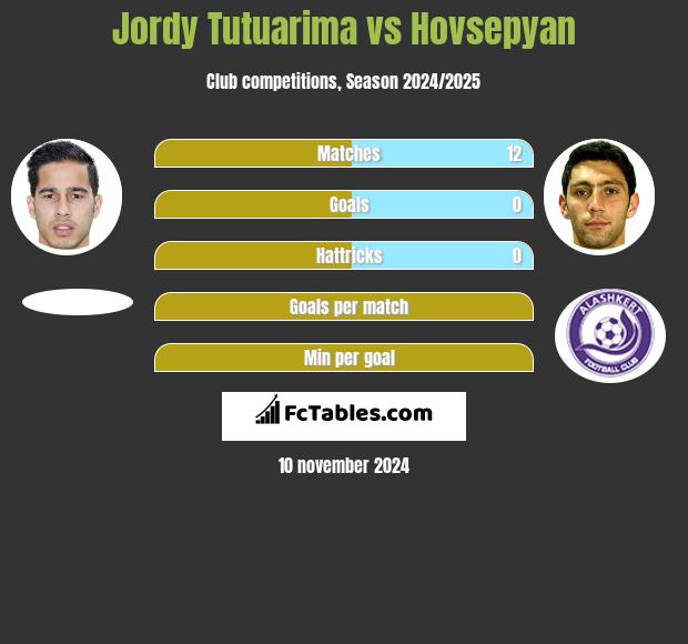 Jordy Tutuarima vs Hovsepyan h2h player stats