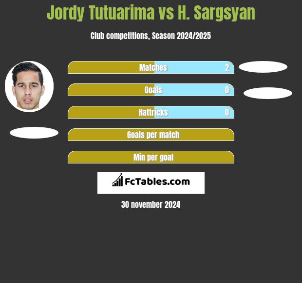 Jordy Tutuarima vs H. Sargsyan h2h player stats