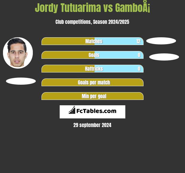 Jordy Tutuarima vs GamboÅ¡ h2h player stats