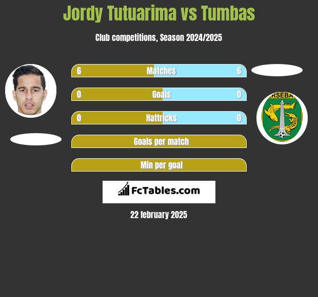 Jordy Tutuarima vs Tumbas h2h player stats