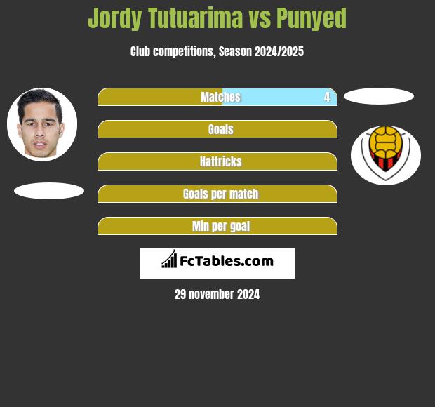 Jordy Tutuarima vs Punyed h2h player stats