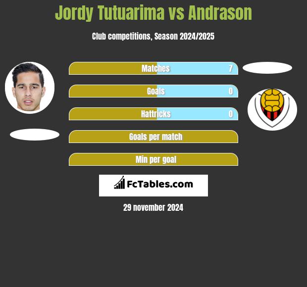 Jordy Tutuarima vs Andrason h2h player stats