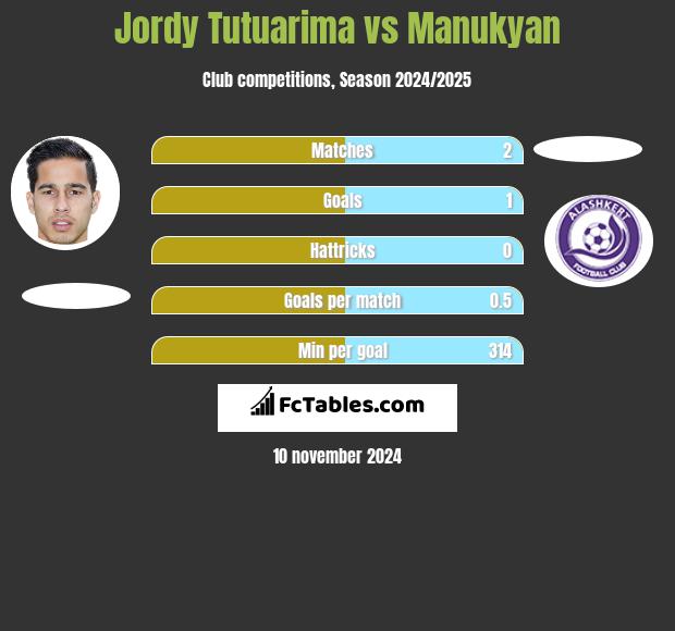 Jordy Tutuarima vs Manukyan h2h player stats