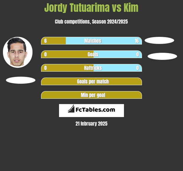 Jordy Tutuarima vs Kim h2h player stats