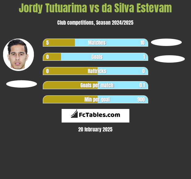 Jordy Tutuarima vs da Silva Estevam h2h player stats