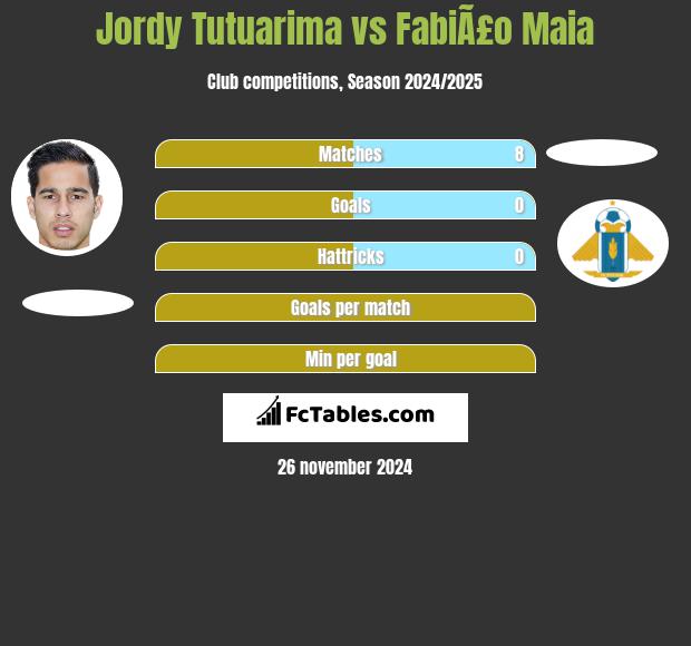 Jordy Tutuarima vs FabiÃ£o Maia h2h player stats