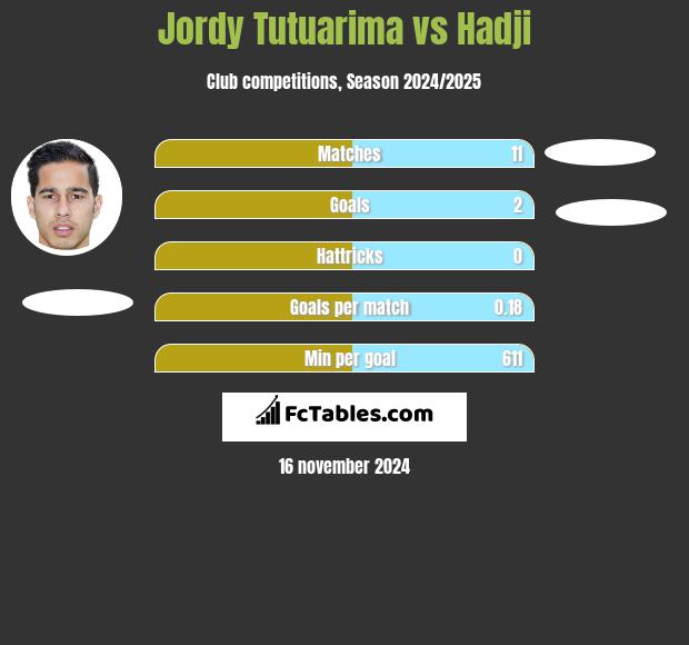 Jordy Tutuarima vs Hadji h2h player stats