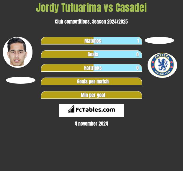 Jordy Tutuarima vs Casadei h2h player stats