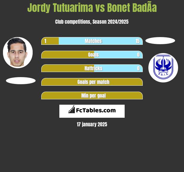 Jordy Tutuarima vs Bonet BadÃ­a h2h player stats