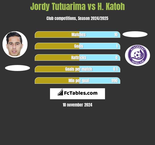 Jordy Tutuarima vs H. Katoh h2h player stats